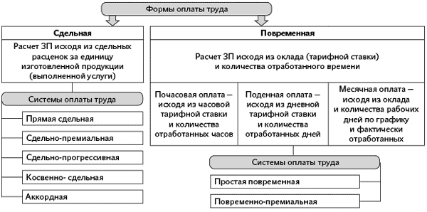 Нецелесообразно применять сдельную форму оплаты труда когда. Нецелесообразно применять сдельную форму оплаты труда когда