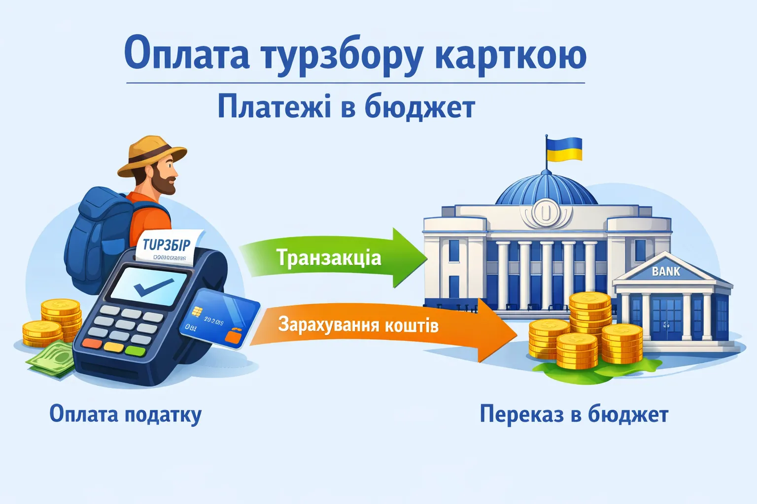 Оплата турзбору карткою: проводки при оплаті й перерахуванні в бюджет