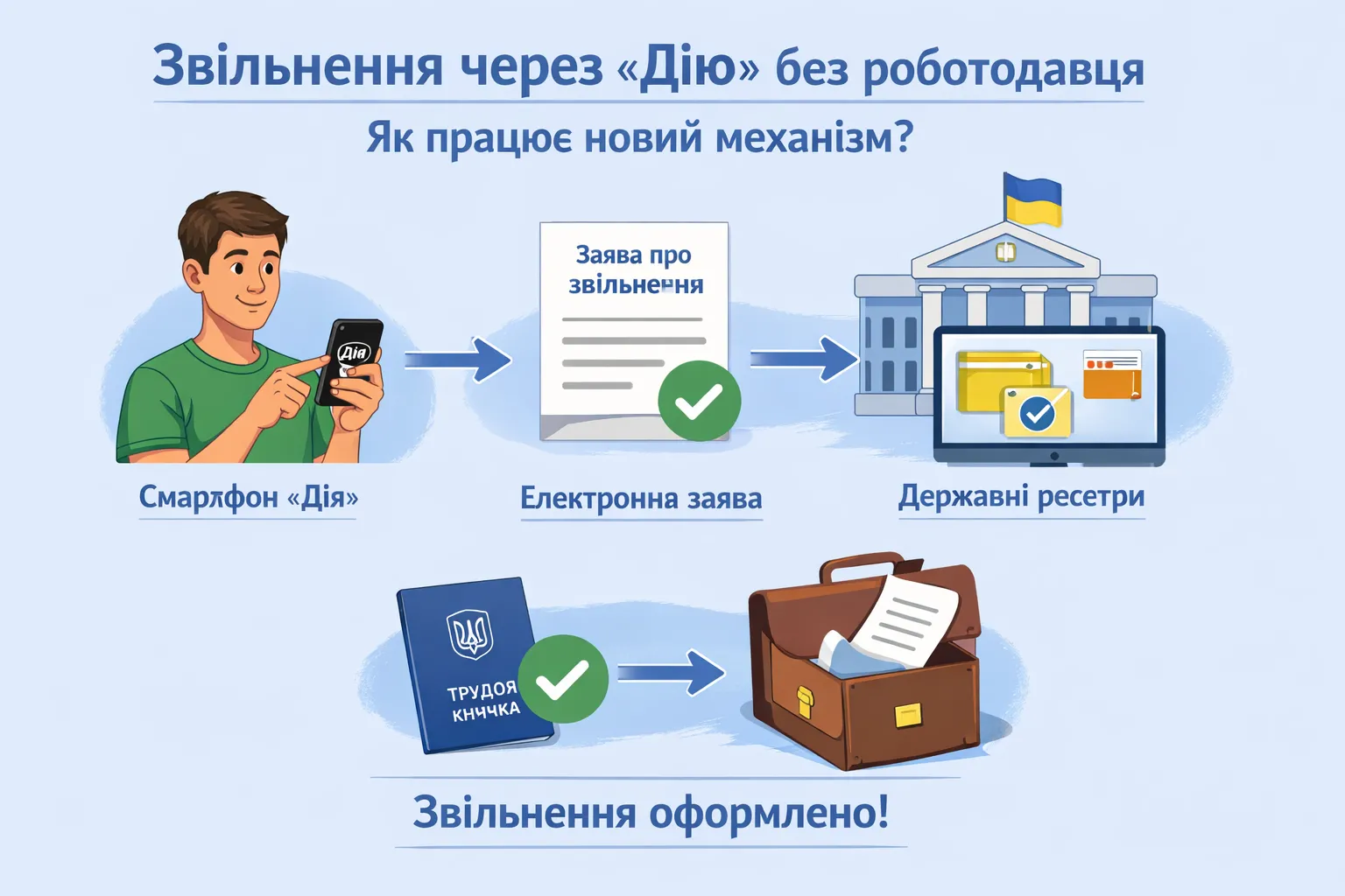 Увольнение через «Дію» без работодателя: как будет работать новый механизм Увольнение через «Дію» без работодателя: как будет работать новый механизм