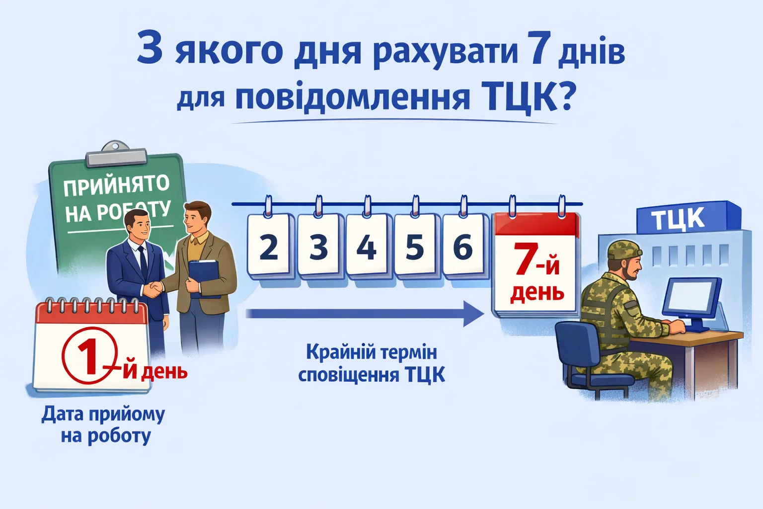 Прийняли працівника на роботу: від якої дати рахувати 7 днів для повідомлення ТЦК