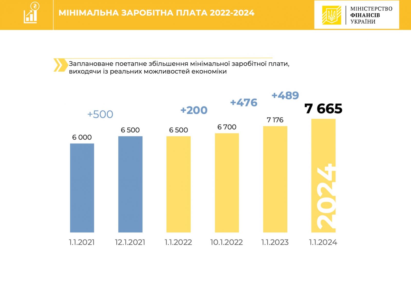 Заработная плата в министерстве финансов. Зарплата в Министерстве финансов. Украина 2022 год. Украина 2024 год. Розмір Мінімальної заробітної плати.