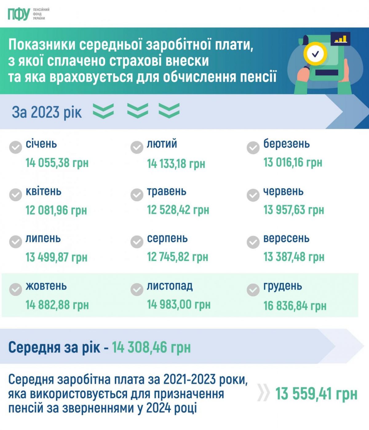 Показники середньої заробітної плати, з якої сплачено страхові внески ...